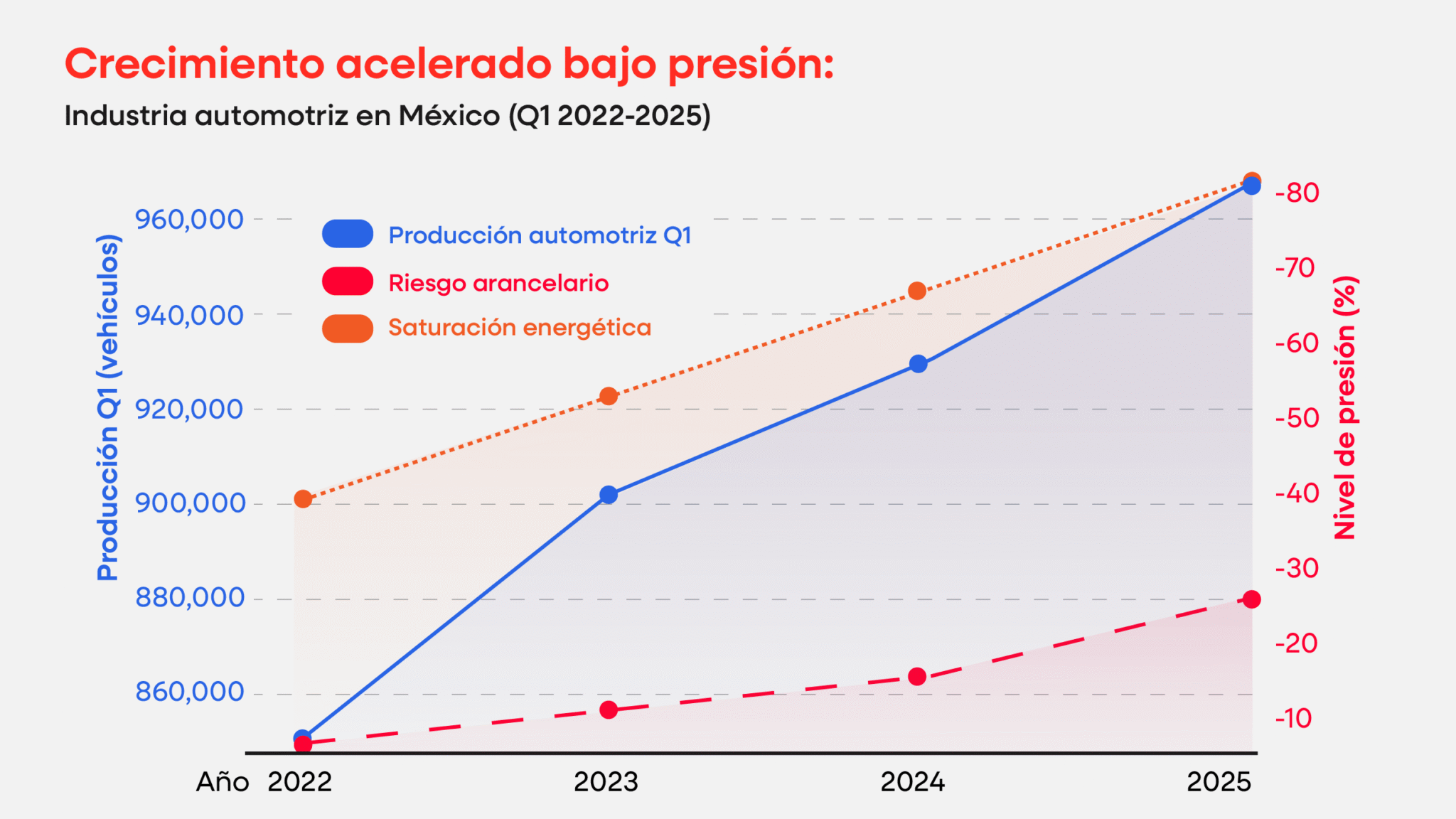 Gráfica sobre el crecimiento de la industria automotriz en México y el aumento de presión energética y arancelaria entre 2022 y 2025
