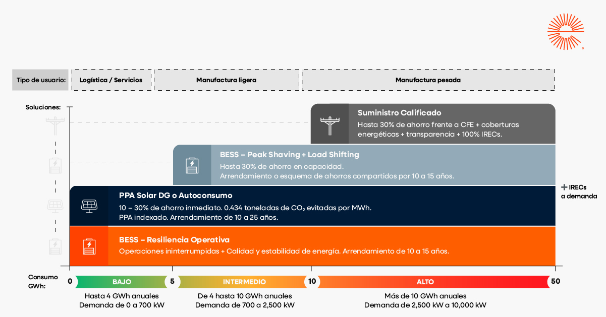 Aparece gráfica de soluciones como PPA SOLAR, Baterías BESS, MEM Suministro Calificado