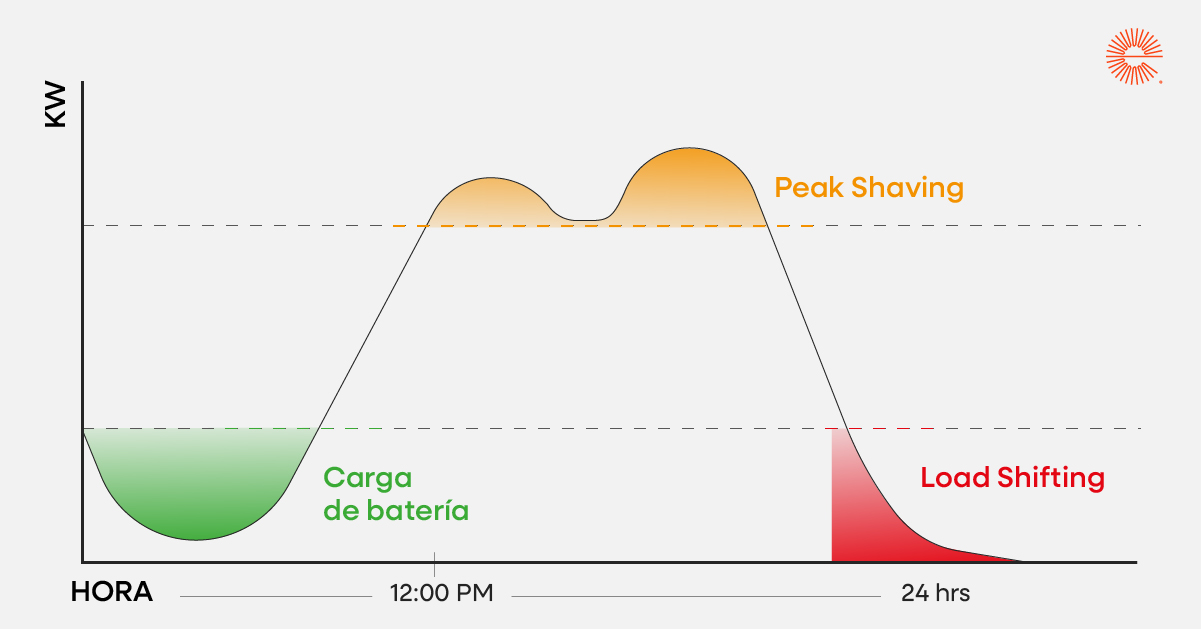 Curva de consumo energético industrial con aplicación de peak shaving y load shifting mediante sistema BESS