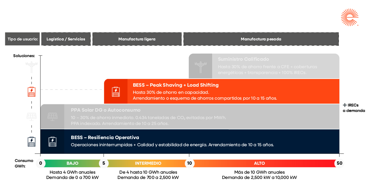 Diagrama de soluciones energéticas industriales según nivel de consumo: BESS, solar y MEM